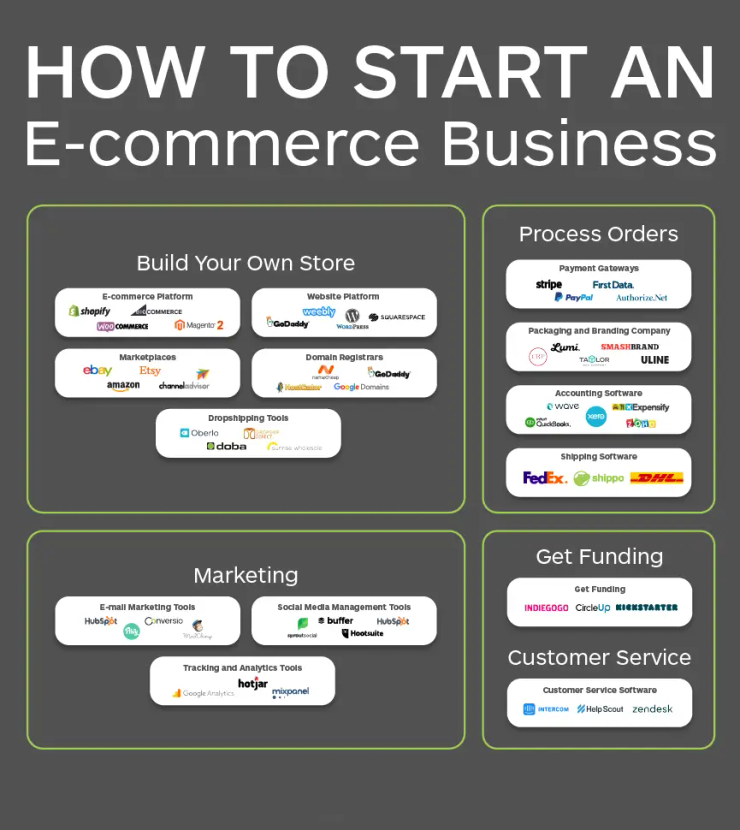Dropshipping ecommerce store Edmonton, AB 2026 online business setup and Presence