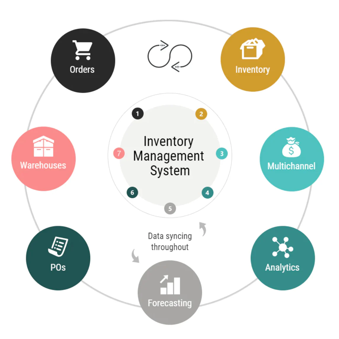 Best Inventory Management Software for Small and Medium businesses Stock Control in Edmonton, AB