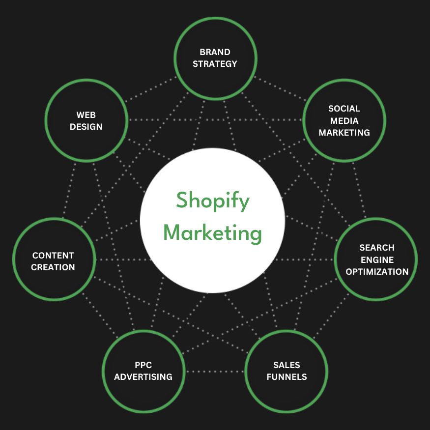 Best Shopify Marketing Agency | Digital Marketing Agency for Shopify Stores | Presence Hackers in Edmonton, AB for Online Stores